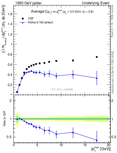 Plot of sumpt-vs-pt-trnsAve in 1960 GeV ppbar collisions
