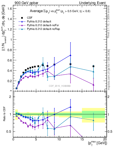 Plot of sumpt-vs-pt-trnsAve in 900 GeV ppbar collisions