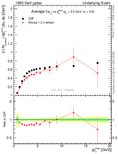 Plot of sumpt-vs-pt-trnsAve in 1960 GeV ppbar collisions