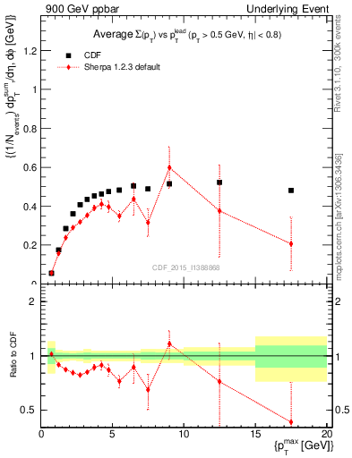 Plot of sumpt-vs-pt-trnsAve in 900 GeV ppbar collisions