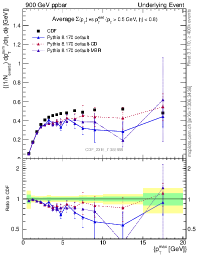 Plot of sumpt-vs-pt-trnsAve in 900 GeV ppbar collisions