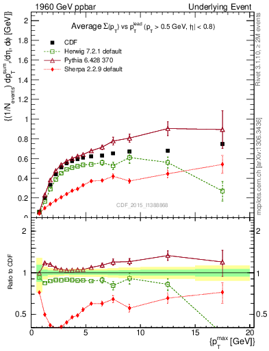 Plot of sumpt-vs-pt-trnsAve in 1960 GeV ppbar collisions