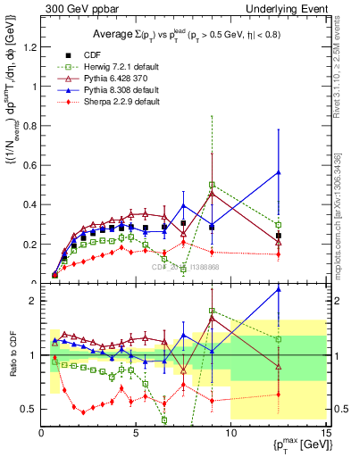 Plot of sumpt-vs-pt-trnsAve in 300 GeV ppbar collisions