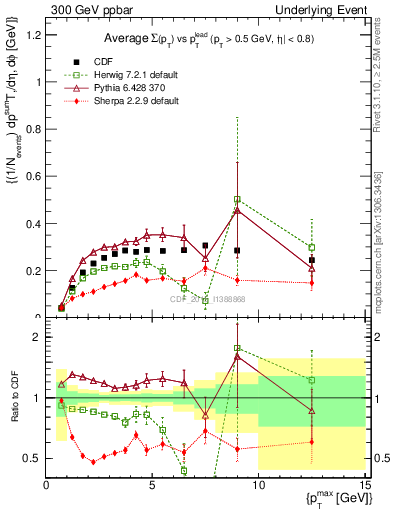 Plot of sumpt-vs-pt-trnsAve in 300 GeV ppbar collisions