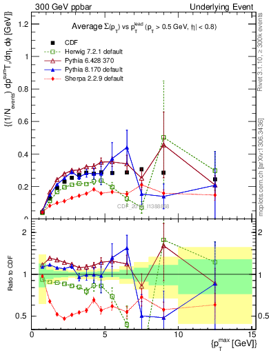Plot of sumpt-vs-pt-trnsAve in 300 GeV ppbar collisions