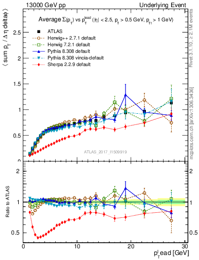 Plot of sumpt-vs-pt-trnsDiff in 13000 GeV pp collisions