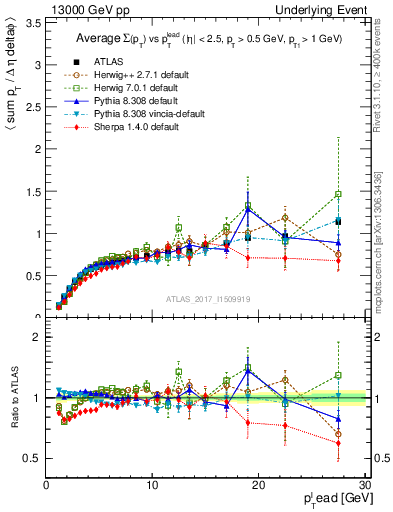 Plot of sumpt-vs-pt-trnsDiff in 13000 GeV pp collisions