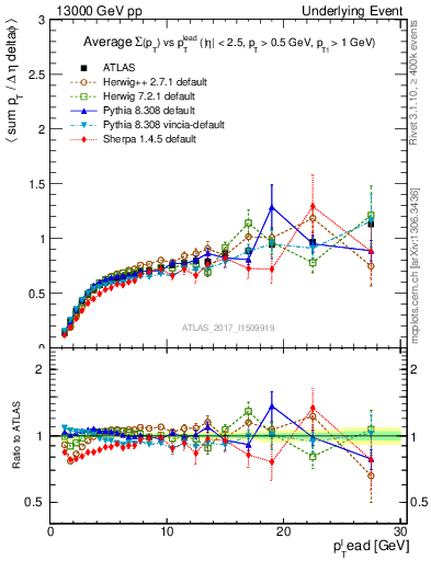 Plot of sumpt-vs-pt-trnsDiff in 13000 GeV pp collisions