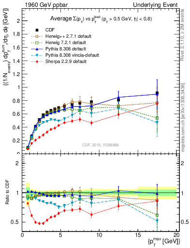 Plot of sumpt-vs-pt-trnsDiff in 1960 GeV ppbar collisions