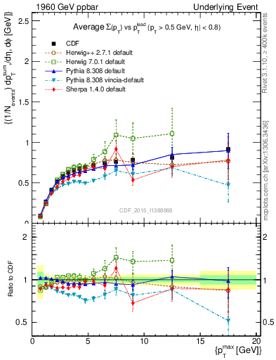 Plot of sumpt-vs-pt-trnsDiff in 1960 GeV ppbar collisions