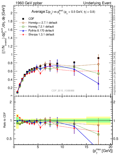 Plot of sumpt-vs-pt-trnsDiff in 1960 GeV ppbar collisions