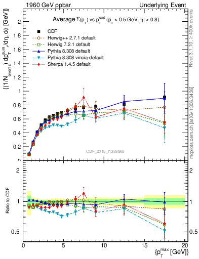 Plot of sumpt-vs-pt-trnsDiff in 1960 GeV ppbar collisions