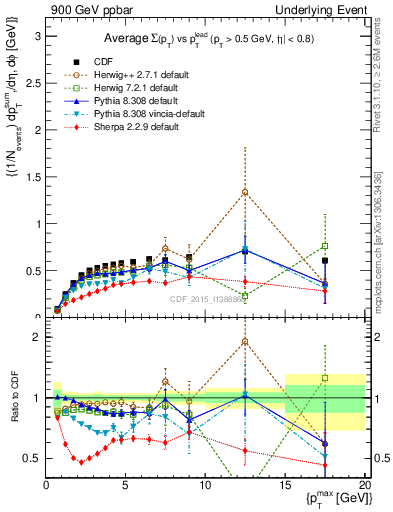 Plot of sumpt-vs-pt-trnsDiff in 900 GeV ppbar collisions