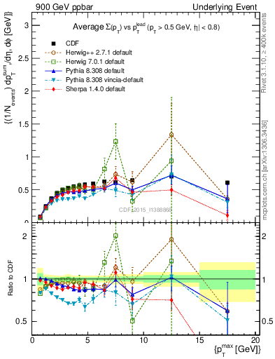 Plot of sumpt-vs-pt-trnsDiff in 900 GeV ppbar collisions