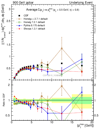 Plot of sumpt-vs-pt-trnsDiff in 900 GeV ppbar collisions