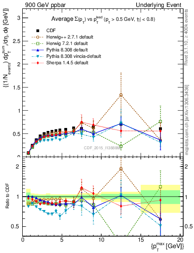 Plot of sumpt-vs-pt-trnsDiff in 900 GeV ppbar collisions