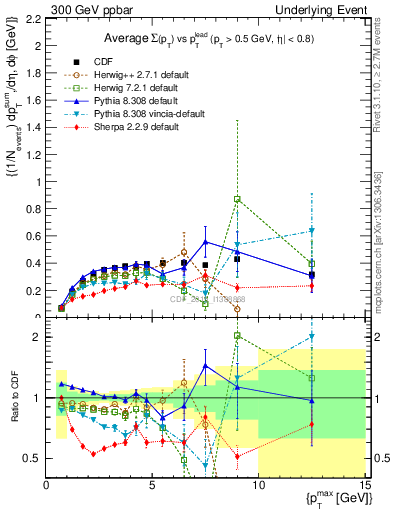 Plot of sumpt-vs-pt-trnsDiff in 300 GeV ppbar collisions