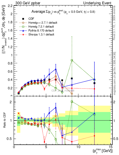 Plot of sumpt-vs-pt-trnsDiff in 300 GeV ppbar collisions