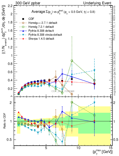 Plot of sumpt-vs-pt-trnsDiff in 300 GeV ppbar collisions