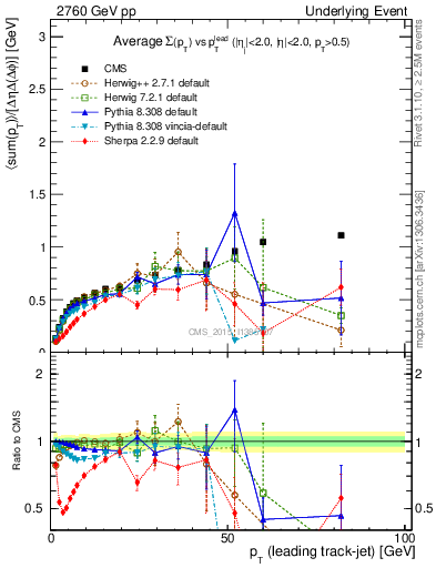 Plot of sumpt-vs-pt-trnsDiff in 2760 GeV pp collisions