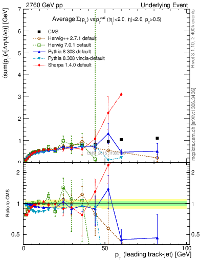 Plot of sumpt-vs-pt-trnsDiff in 2760 GeV pp collisions