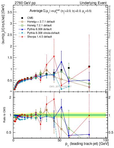 Plot of sumpt-vs-pt-trnsDiff in 2760 GeV pp collisions