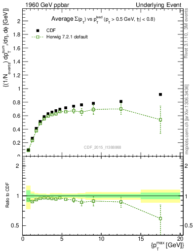 Plot of sumpt-vs-pt-trnsDiff in 1960 GeV ppbar collisions