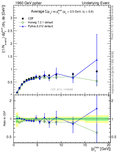 Plot of sumpt-vs-pt-trnsDiff in 1960 GeV ppbar collisions