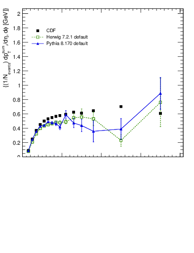 Plot of sumpt-vs-pt-trnsDiff in 900 GeV ppbar collisions
