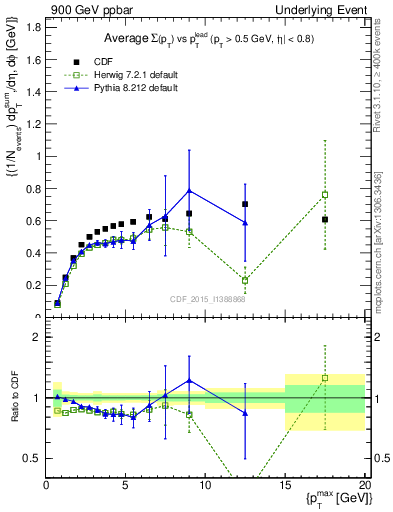 Plot of sumpt-vs-pt-trnsDiff in 900 GeV ppbar collisions