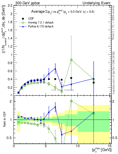 Plot of sumpt-vs-pt-trnsDiff in 300 GeV ppbar collisions