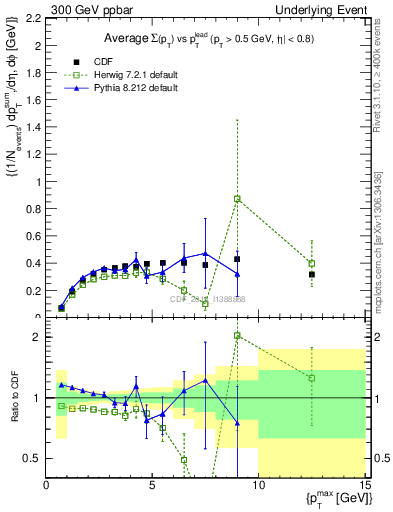 Plot of sumpt-vs-pt-trnsDiff in 300 GeV ppbar collisions