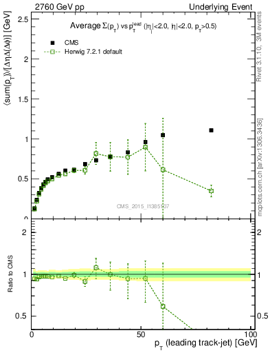 Plot of sumpt-vs-pt-trnsDiff in 2760 GeV pp collisions