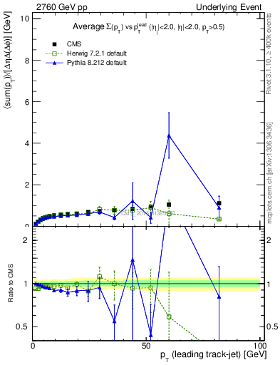 Plot of sumpt-vs-pt-trnsDiff in 2760 GeV pp collisions