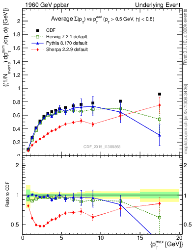Plot of sumpt-vs-pt-trnsDiff in 1960 GeV ppbar collisions