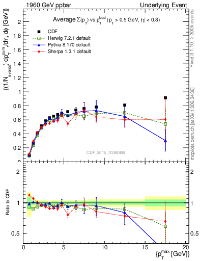 Plot of sumpt-vs-pt-trnsDiff in 1960 GeV ppbar collisions