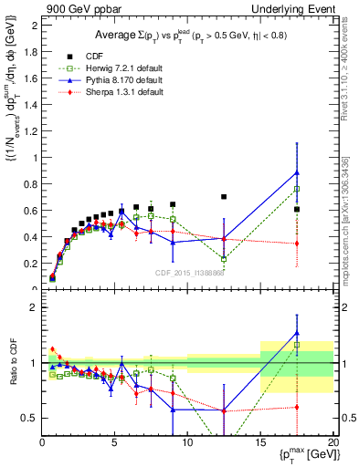 Plot of sumpt-vs-pt-trnsDiff in 900 GeV ppbar collisions