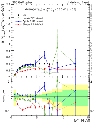 Plot of sumpt-vs-pt-trnsDiff in 300 GeV ppbar collisions
