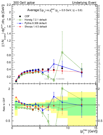 Plot of sumpt-vs-pt-trnsDiff in 300 GeV ppbar collisions