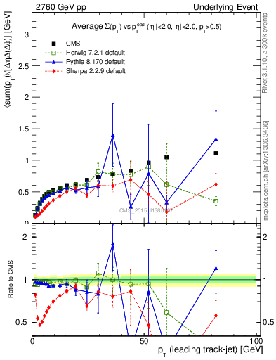 Plot of sumpt-vs-pt-trnsDiff in 2760 GeV pp collisions