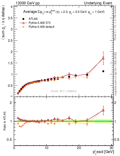 Plot of sumpt-vs-pt-trnsDiff in 13000 GeV pp collisions