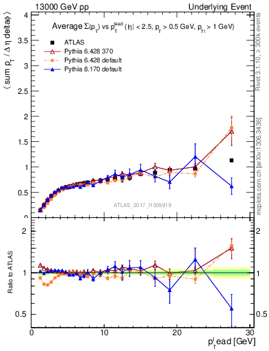 Plot of sumpt-vs-pt-trnsDiff in 13000 GeV pp collisions