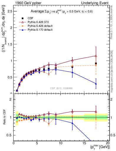Plot of sumpt-vs-pt-trnsDiff in 1960 GeV ppbar collisions