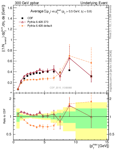 Plot of sumpt-vs-pt-trnsDiff in 300 GeV ppbar collisions