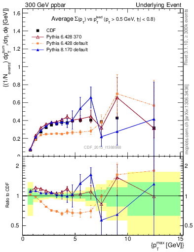 Plot of sumpt-vs-pt-trnsDiff in 300 GeV ppbar collisions