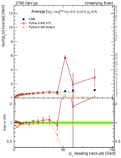 Plot of sumpt-vs-pt-trnsDiff in 2760 GeV pp collisions
