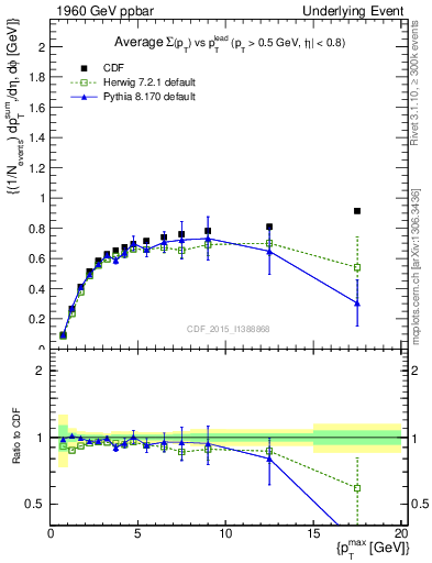 Plot of sumpt-vs-pt-trnsDiff in 1960 GeV ppbar collisions