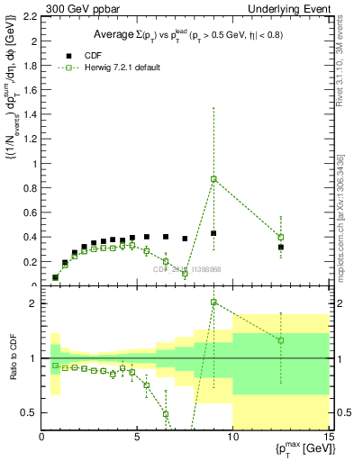 Plot of sumpt-vs-pt-trnsDiff in 300 GeV ppbar collisions