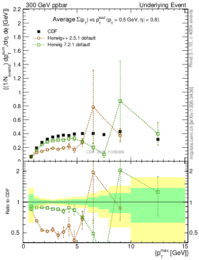 Plot of sumpt-vs-pt-trnsDiff in 300 GeV ppbar collisions