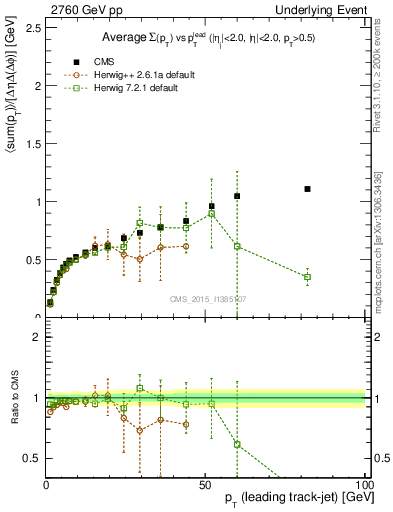Plot of sumpt-vs-pt-trnsDiff in 2760 GeV pp collisions